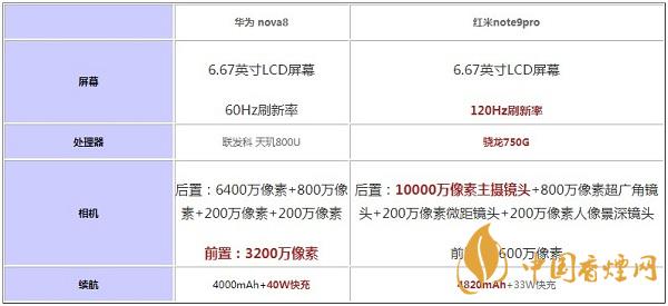 2020华为Nova8和红米note9pro参数配置对比-哪款值得拥有