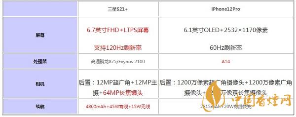 三星S21+和iPhone12Pro哪个值得入手-2020参数配置对比测评