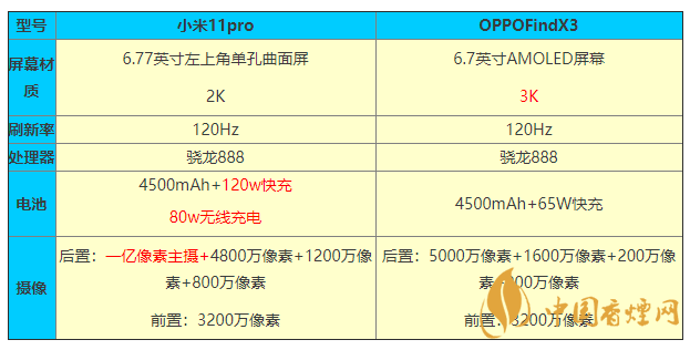 小米11pro和OPPOFindX3参数对比 怎么选？