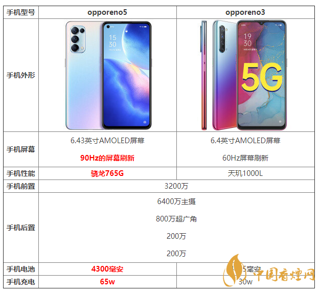 opporeno5和opporeno3对比 opporeno5和opporeno3有什么区别