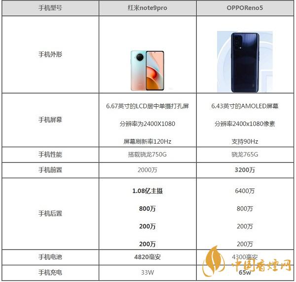 红米Note9Pro和OPPOReno5最新参数对比-哪款更好用