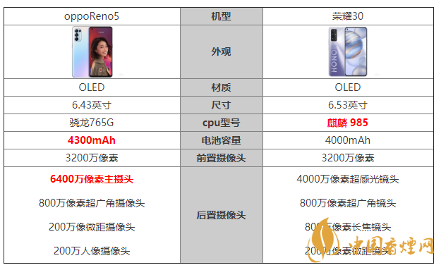 opporeno5和荣耀30区别 opporeno5和荣耀30哪个好