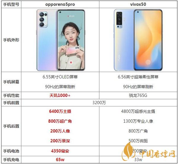 opporeno5pro和vivox50参数对比测评-哪款更值得入手2020