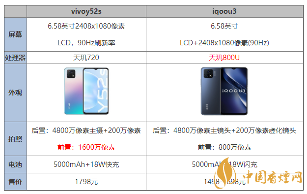 vivoy52s和iqoou3配置参数 vivoy52s和iqoou3哪个好