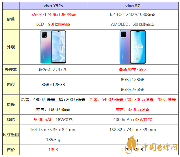 vivoy52s和s7什么区别 vivoy52s和s7哪个更好