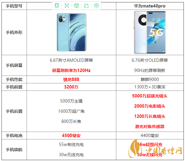 小米11和华为mate40pro参数配置 小米11和华为mate40pro哪个好