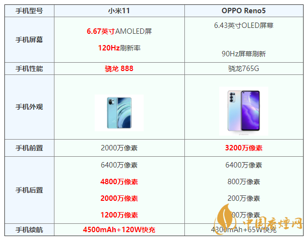 小米11和opporeno5配置对比 小米11和opporeno5怎么选择