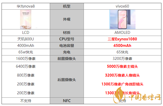 华为nova8和vivox60参数对比 华为nova8和vivox60哪个好