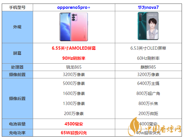 opporeno5pro+​和华为nova7怎么选 opporeno5pro+​和华为nova7参数对比