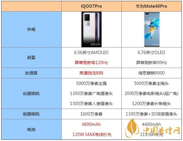 iQOO7Pro和华为Mate40Pro哪个更更好用-最新手机参数对比测评