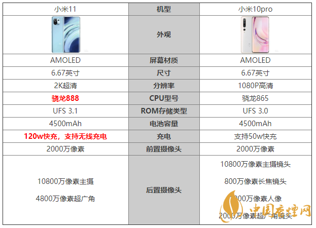 小米11和小米10pro对比 小米11和小米10pro有什么区别