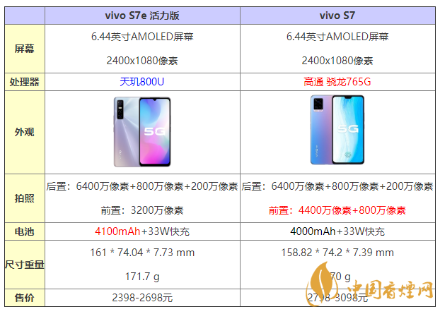 vivos7e活力版和s7有什么区别 怎么选？