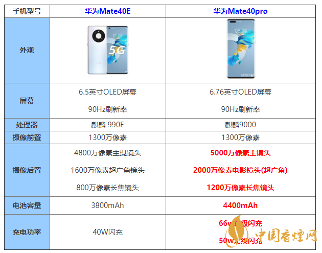 华为Mate40E和华为Mate40pro怎么选 哪个更好