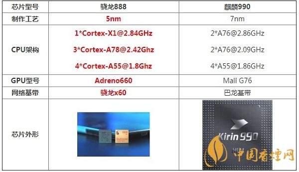 骁龙888和麒麟990那个性能更强-最新详细参数对比分析