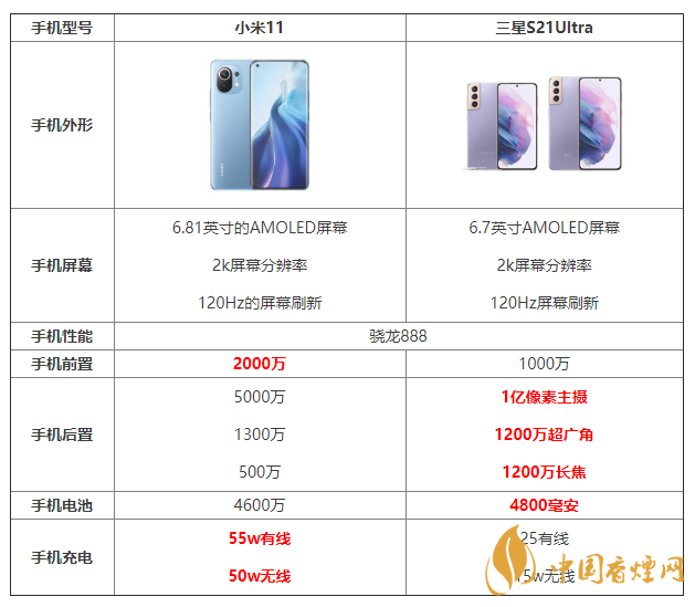 小米11和三星S21Ultra详细参数对比 哪个更好？