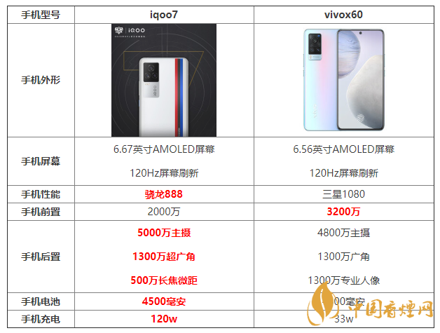 iqoo7和x60参数对比 iqoo7和x60哪个更好？