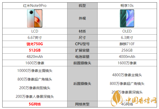 红米Note9Pro和畅享10s参数对比 红米Note9Pro和畅享10s怎么选