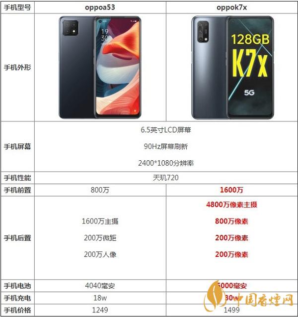 oppoa53和k7x最新参数对比-哪款手机更值得入手