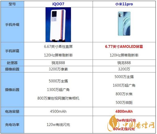 iQOO7和小米11pro哪款更值得入手-最新参数配置对比详情