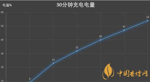 vivox60pro充电速度 vivox60pro支持无线充电吗