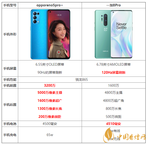 opporeno5pro+和一加8pro的区别 opporeno5pro+和一加8pro哪个好？