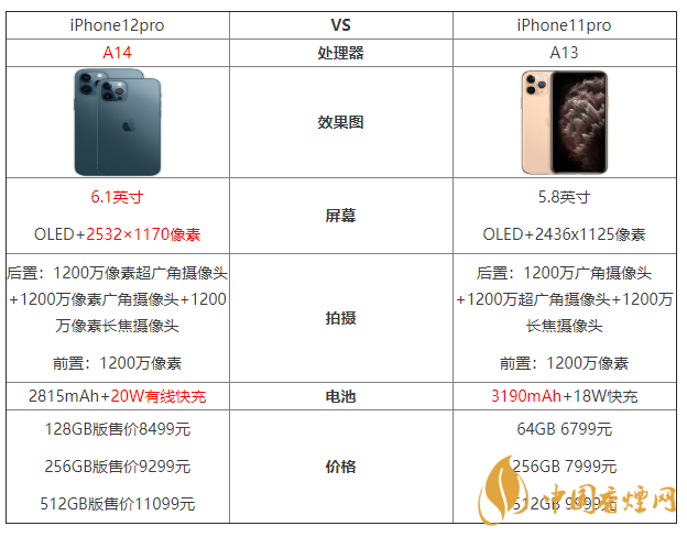 iphone12pro和iphone11pro区别 iphone12pro和iphone11pro大小