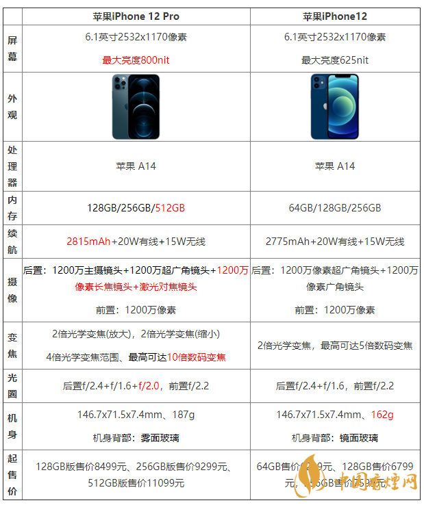 iphone12和iphone12pro区别 哪个值得买
