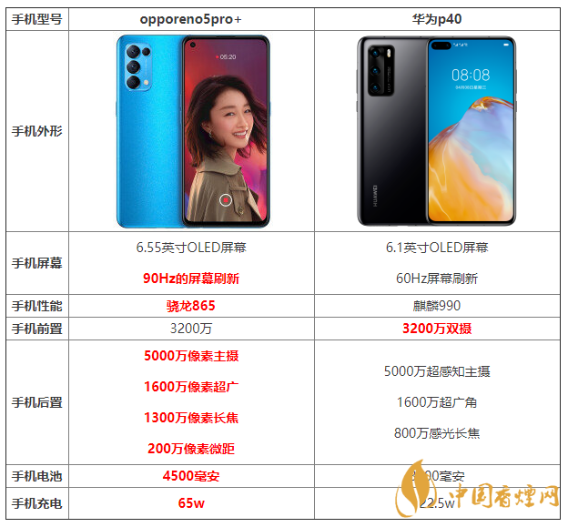 opporeno5pro+和华为p40哪个好 详细参数对比