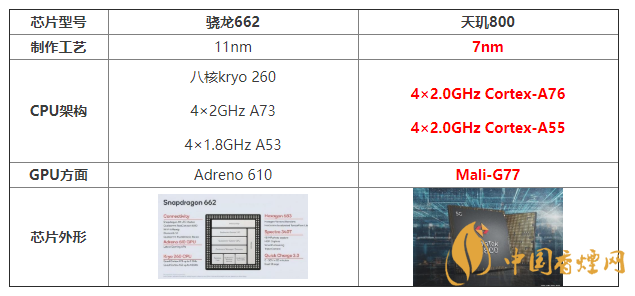 骁龙662与天玑800性能对比 骁龙662与天玑800哪个好