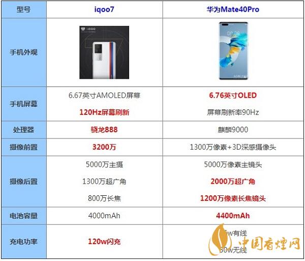 iqoo7和华为mate40pro哪款更值得入手-详情参数配置对比2021