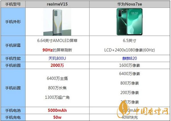 realmeV15和华为Nova7se哪个好-哪个更值得入手