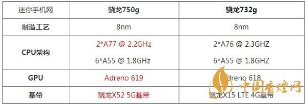 骁龙732G和骁龙750G处理器性能那个更好-最新参数对比详情
