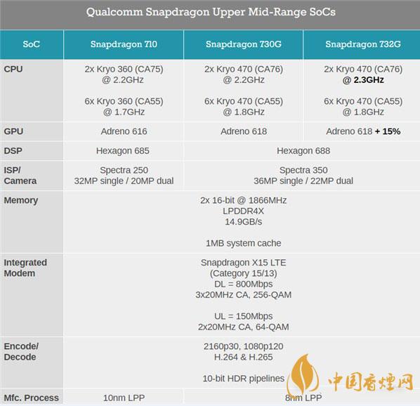 骁龙732G和骁龙750G处理器性能那个更好-最新参数对比详情