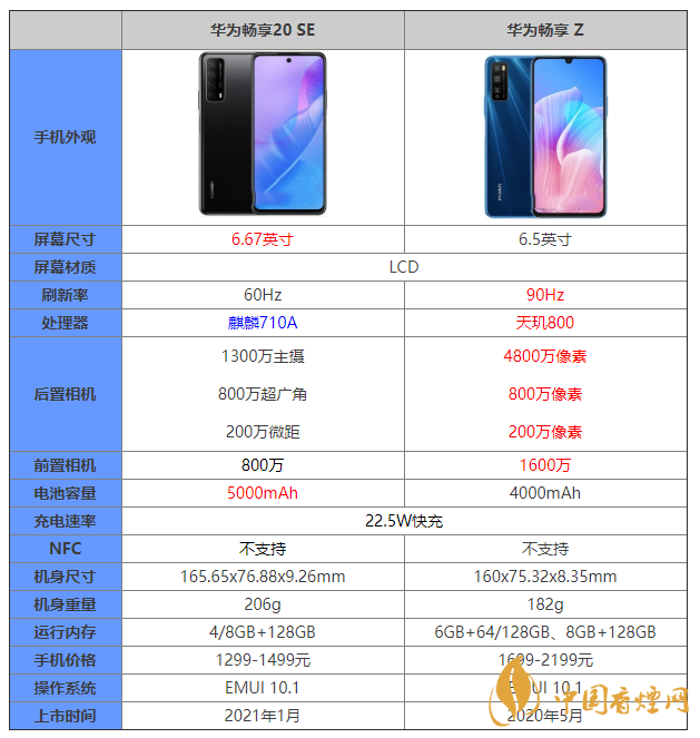 华为畅享20se和畅享z哪个好 华为畅享20se和畅享z有什么区别