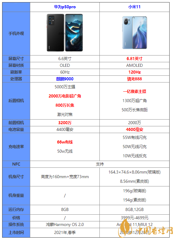 华为p50pro和小米11对比 华为p50pro和小米11有什么区别