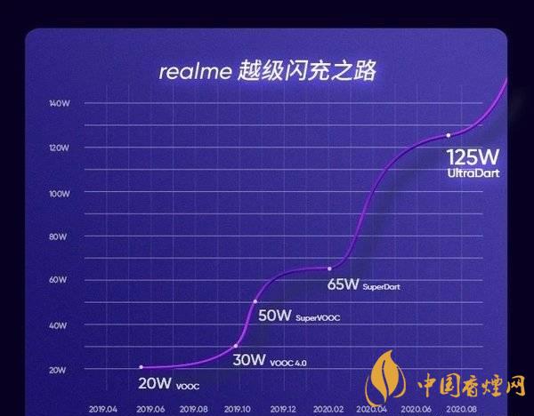 realmeRacepro充电速率 realmeRacepro支持多少瓦充电