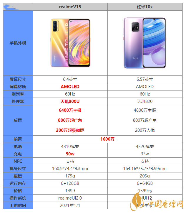 realmev15和红米10x对比 realmev15和红米10x参数配置