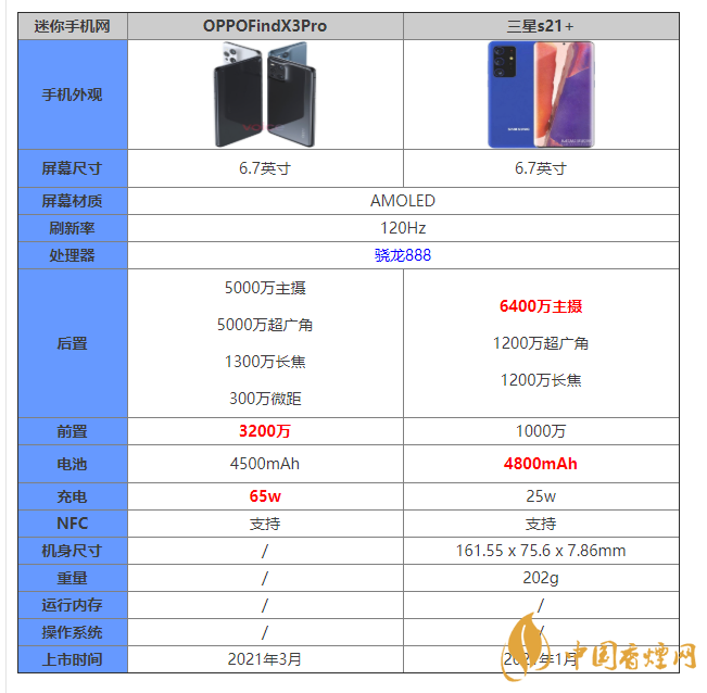 OPPOFindX3Pro和三星s21+参数对比 OPPOFindX3Pro和三星s21+区别