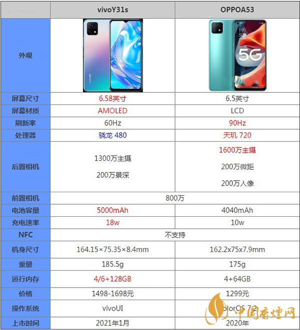 vivoY31s和OPPOA53详细参数对比详情-哪个更值得拥有
