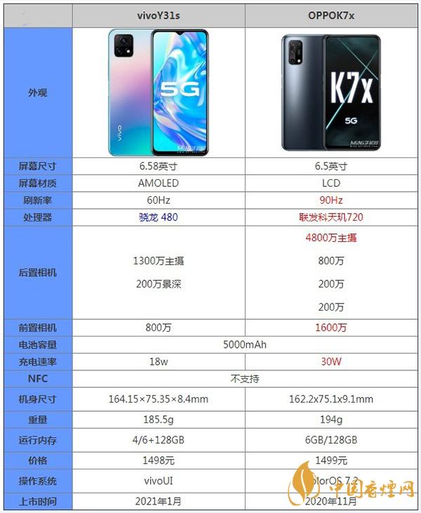 vivoY31s和OPPOK7x参数测评对比详情-哪一款性价比更好呢