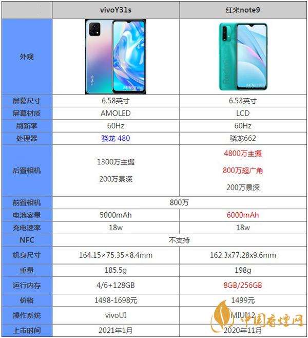 vivoY31s和红米note9哪款更值得入手-手机详细参数对比测评