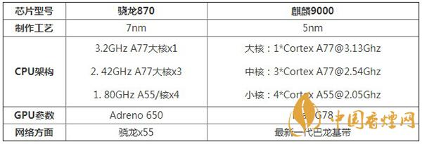 骁龙870和麒麟9000处理器性能对比详情-哪个更值得拥有