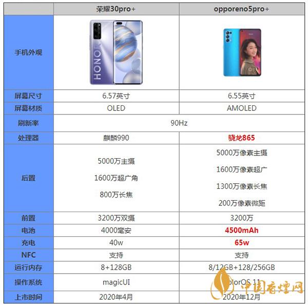 opporeno5pro+和荣耀30pro+哪款手机更值得买-最新手机参数对比详细