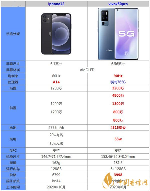 iphone12和vivox50pro参数详情对比分析-哪款更值得入手