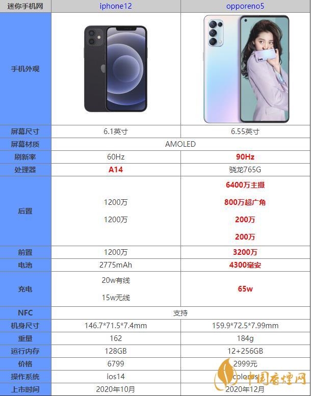 iphone12和opporeno5哪个好 iphone12和opporeno5对比