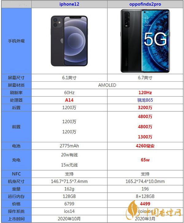 iphone12和oppofindx2pro哪款更值得购买-最新参数对比详细