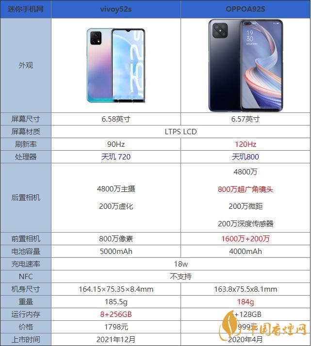 oppoa92s和vivoy52s哪个好 哪款更值得入手