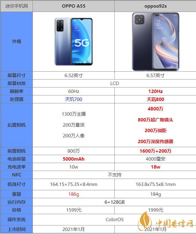 oppoa55和oppoa92s哪个好 oppoa55和oppoa92s哪个值得购买