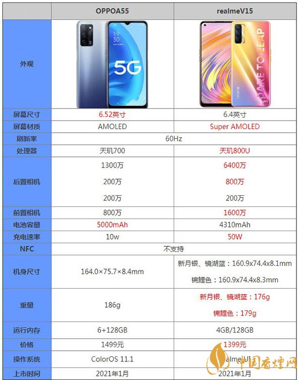 OPPOA55和realmeV15哪个好-参数对比-更值得入手