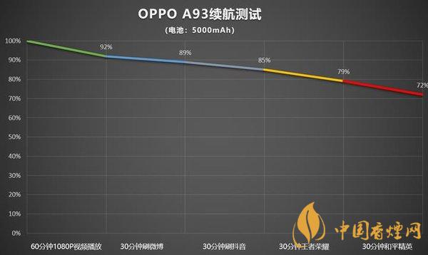 oppoa93续航能力怎么样 oppoa93续航测评